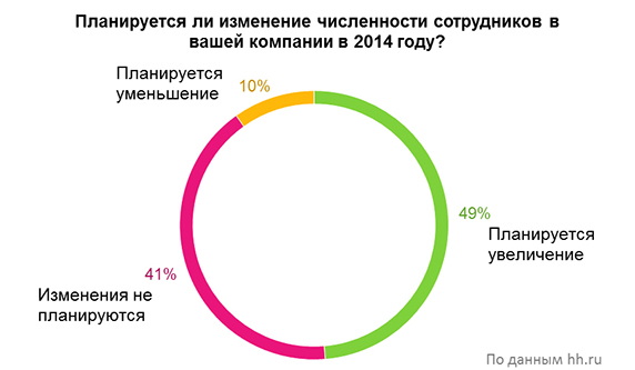 Увеличить количество сотрудников. Увеличение числа сотрудников.