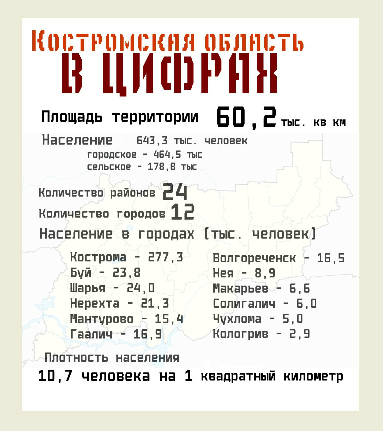 Номер костромы. Кострома в цифрах. Город Кострома в цифрах. Население и площадь Костромы. Важные цифры.