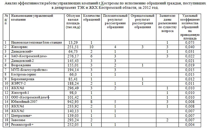 Список управляющих компаний. Названия управляющих компаний. Название управляющей компании. Наименование управляющей организации. Должности в ЖКХ управляющей компании список.