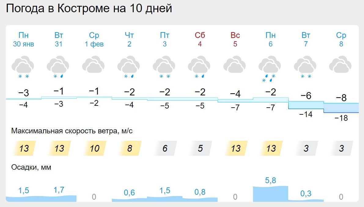 Погода кострома сегодня точная по часам. Погода в Костроме. Кострома в феврале. Осадки январь-февраль в Костроме. Погода в Костроме на 14 дней Костромской области.