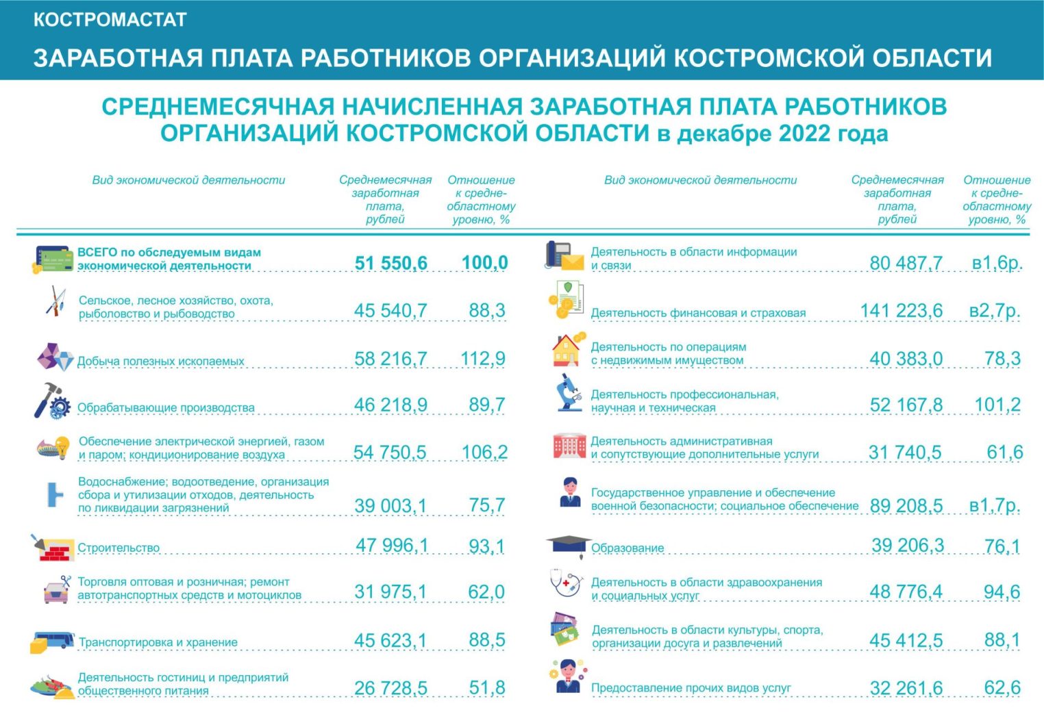 Костромастат: средняя зарплата костромичей поднялась до 50 тысяч рублей