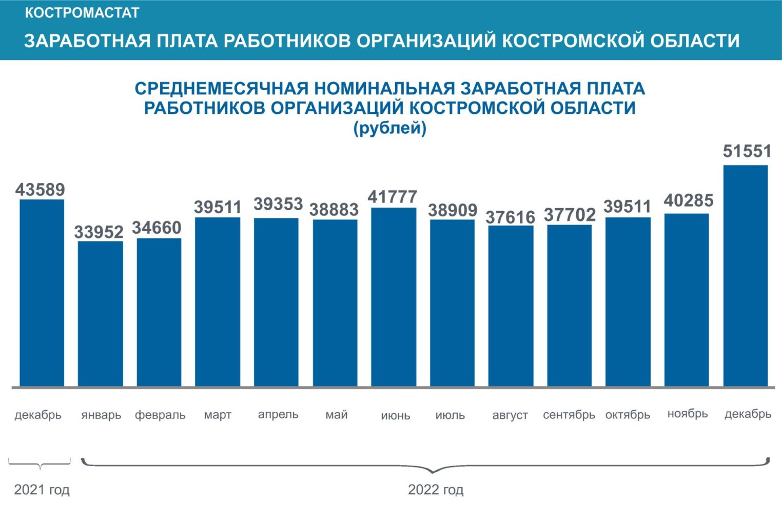 Костромастат: средняя зарплата костромичей поднялась до 50 тысяч рублей