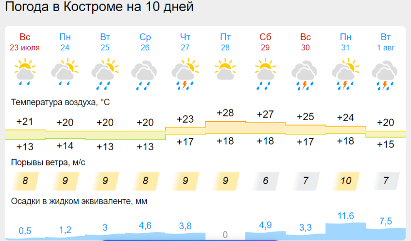 Теплая погода ожидается в Костроме