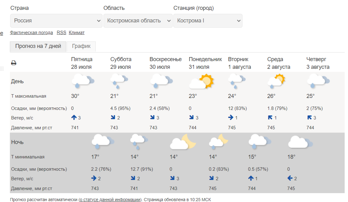 Пессимистичный прогноз дают синоптики на выходные в Костроме