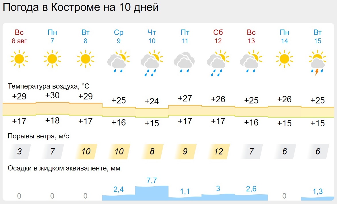 В Костромскую область придёт похолодание с дождями