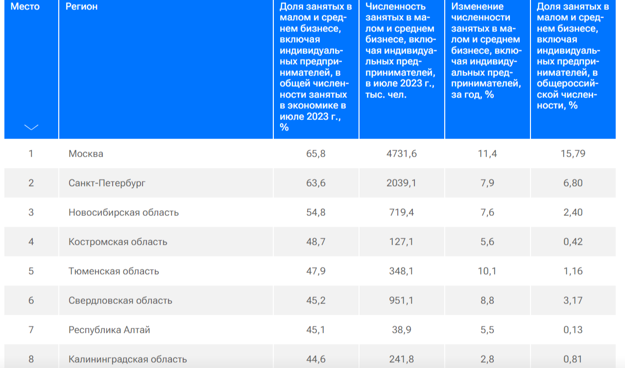Костромская область вошла в топ-5 регионов по количеству бизнесменов