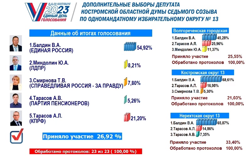 В Костромской области подвели итоги выборов
