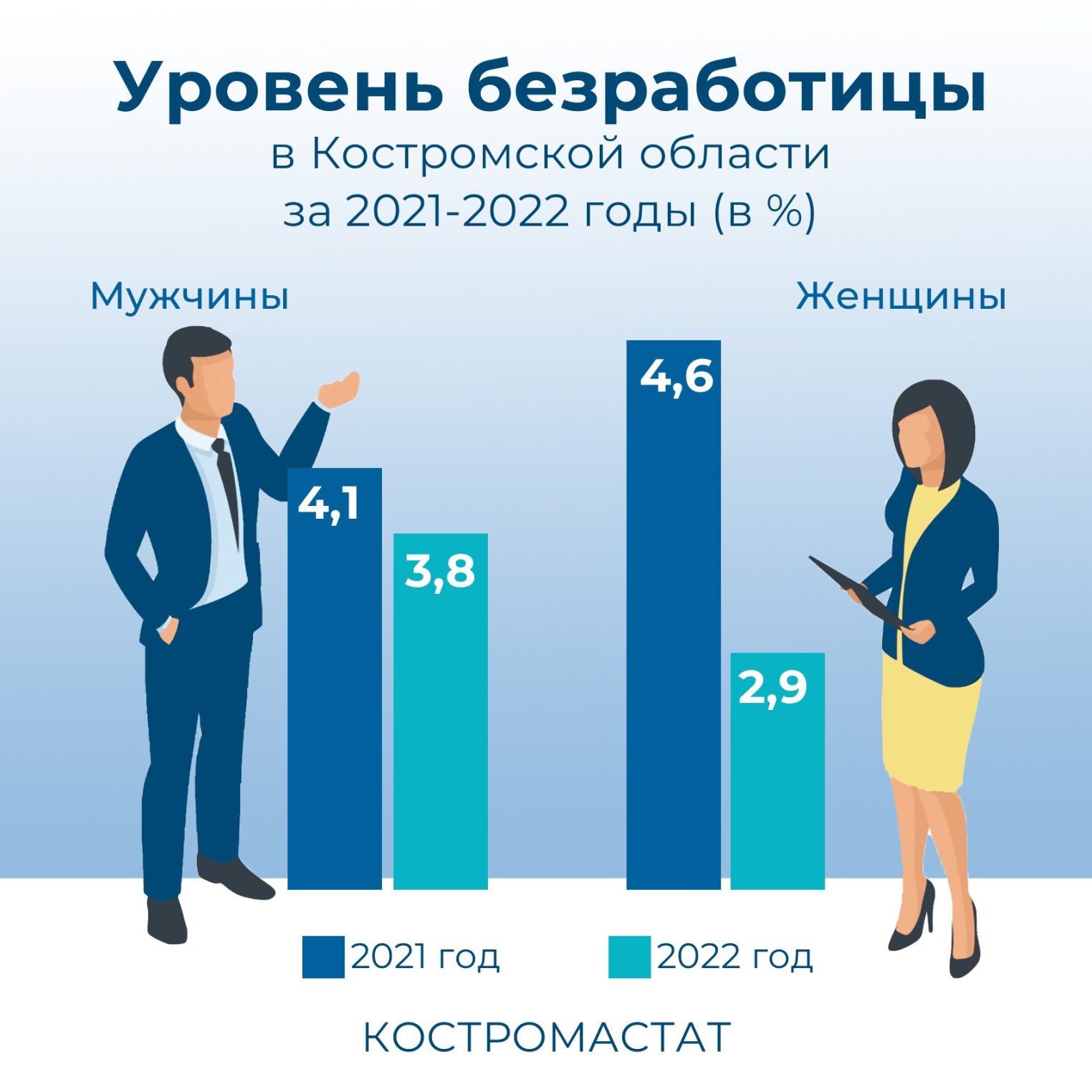 Безработных женщин в Костромской области стало меньше | K1NEWS Кострома