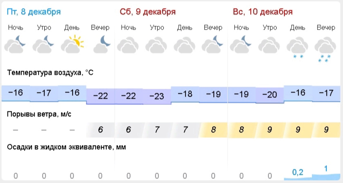 Суровые холода не пожалеют в выходные жителей Костромской области