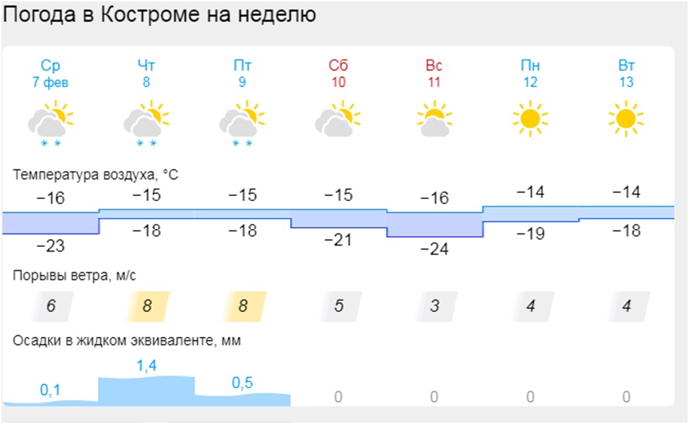 Холодно и снежно: Кострому накрыла мощная «Ольга»