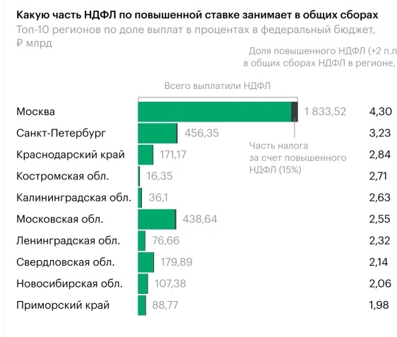 Костромская область вошла в топ-10 регионов по сбору налога на роскошь