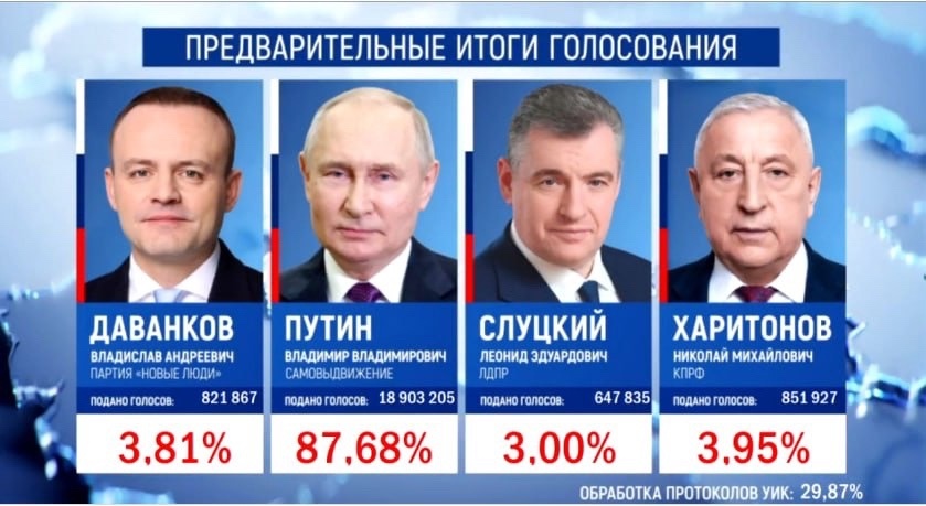 В Костромской области Владимир Путин набрал 80,52% голосов на президентских выборах
