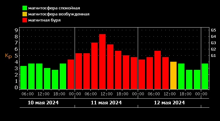 Магнитные бури максимальной силы будут терзать костромичей три дня