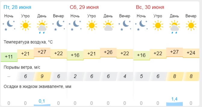 Дождались: на выходных Кострому накроет тропическая жара