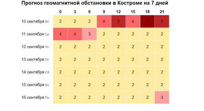 Могучая магнитная буря обрушилась на костромичей