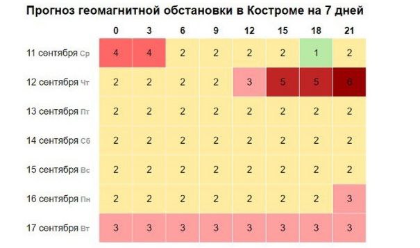 Коварный магнитный шторм накроет костромичей новой волной
