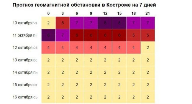 Экстремальный магнитный шторм надавит на костромичей