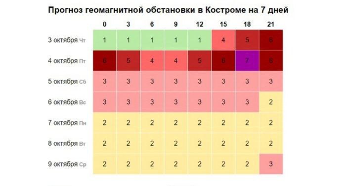 Магнитный шторм невероятной силы атакует костромичей