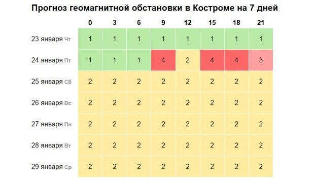 Костромичей заставят страдать в конце недели