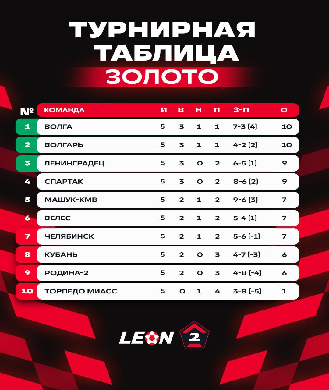 Костромской "Спартак" взял верх над футболистами Челябинска