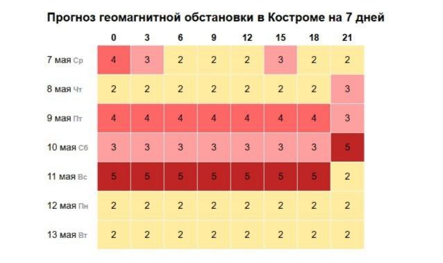 Магнитные шторма измотают костромичей на длинных выходных