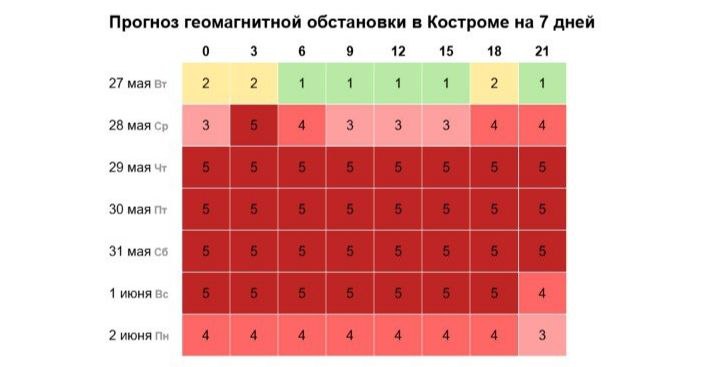 Затяжной магнитный шторм в конце мая издергает костромичей