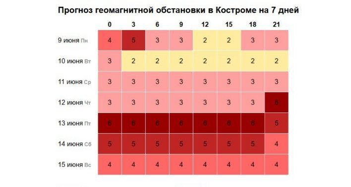 Затяжная магнитная буря изрядно истерзает костромичей