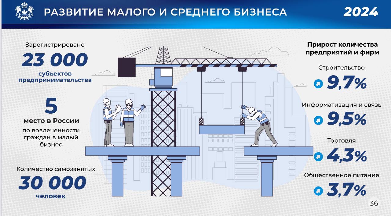 Малый бизнес вывел Костромскую область на пятое место по России