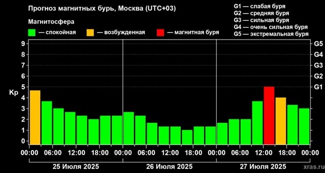 На костромичей надвигается геомагнитное возмущение