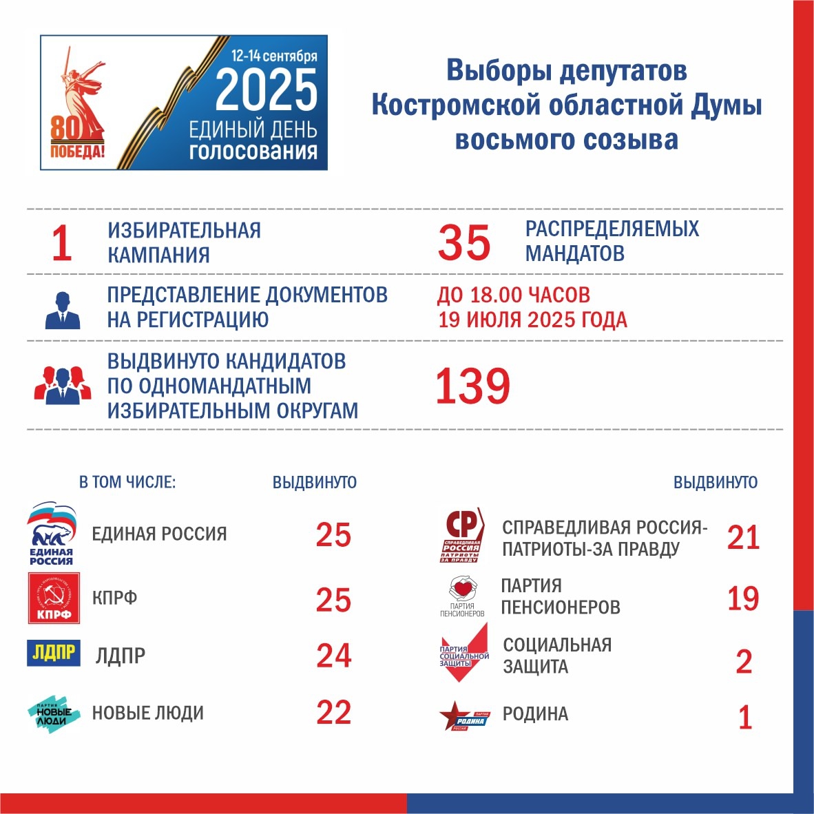 Выборы-2025: на манеже всё те же?