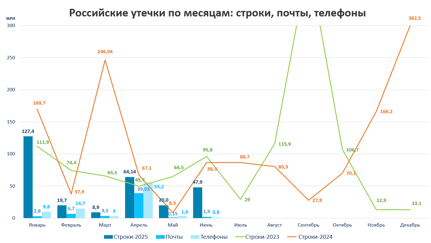 «Солар»: хакеры наращивают интенсивность атак на бизнес и запугивают устаревшими утечками данных