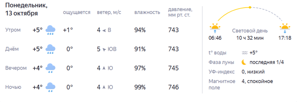 Прогноз погоды в Костроме: чего ждать на следующей неделе