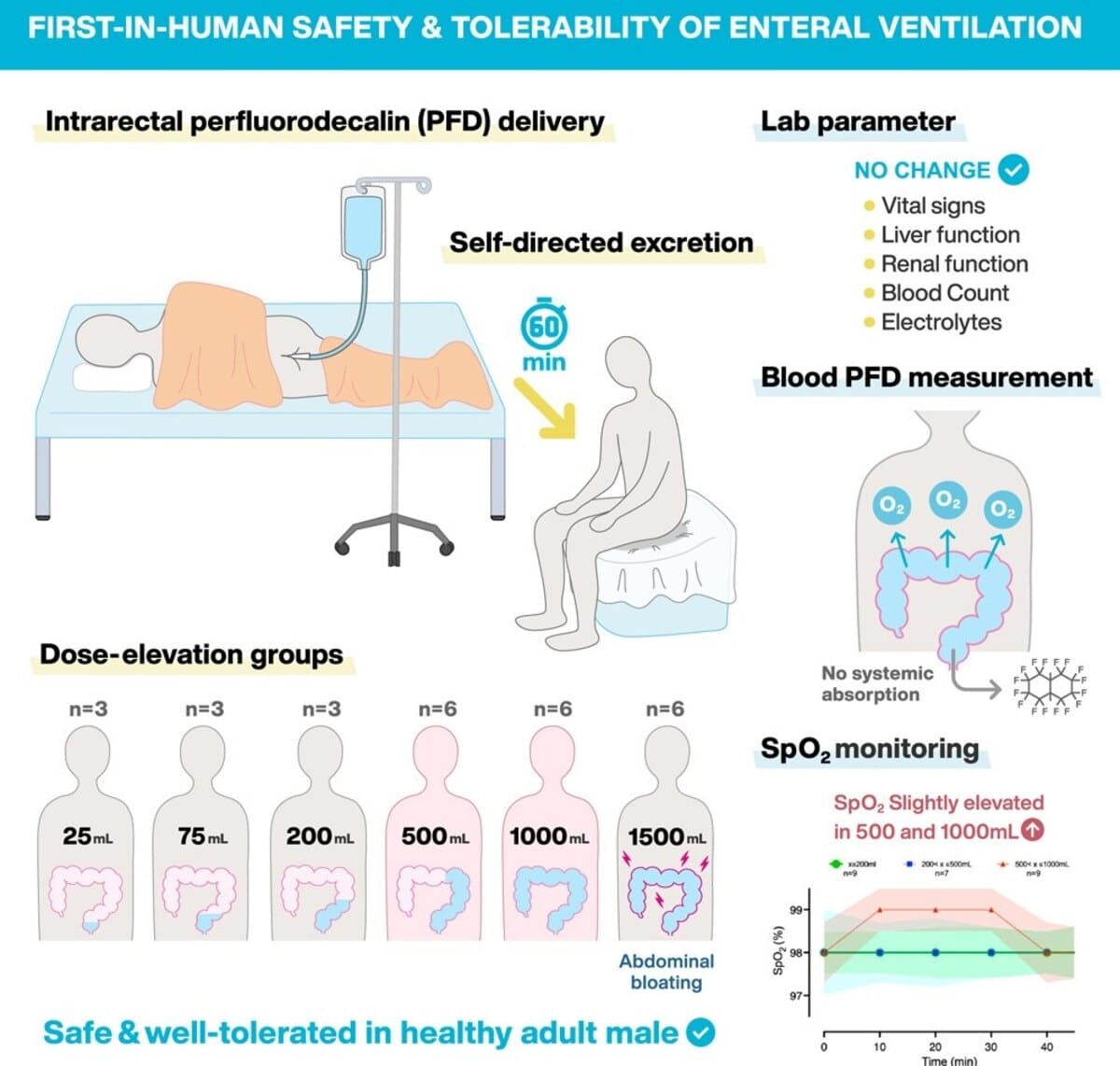 Ученые научили людей дышать через задний проход