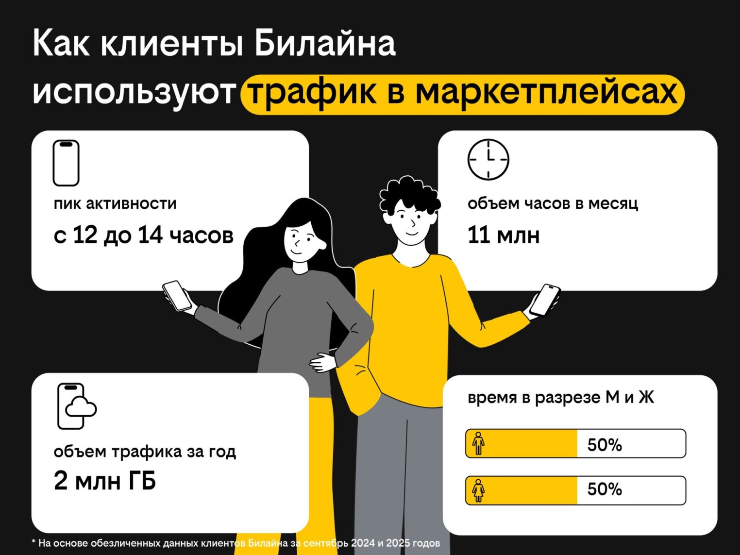 Клиенты Билайна чаще всего заходят на маркетплейсы во время обеда