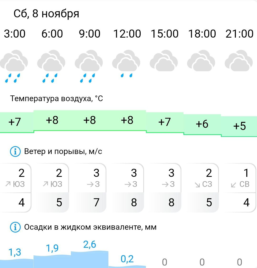 Прогноз погоды в Костроме: уикэнд пройдет не без неожиданностей