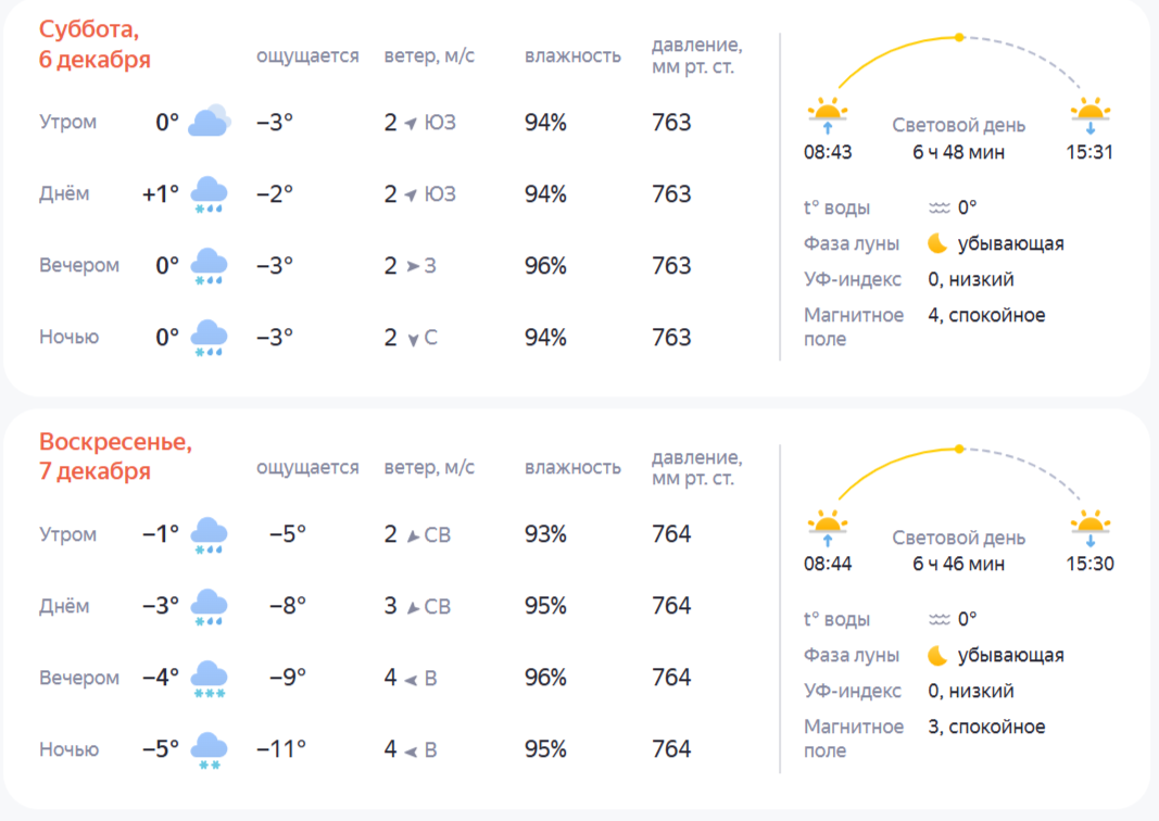 Прогноз погоды в Костроме: какие сюрпризы преподнесут первые выходные декабря