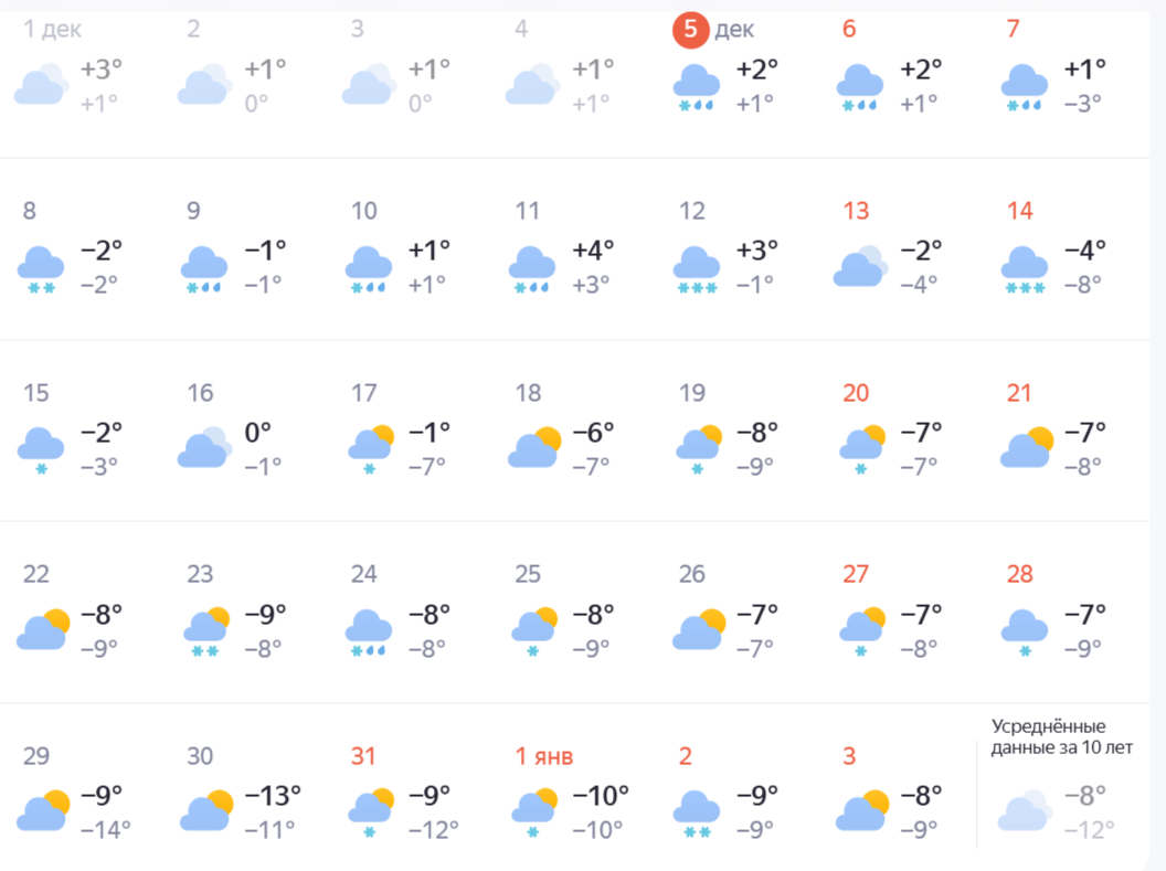 Подробный прогноз погоды в Костроме на декабрь 2025 года