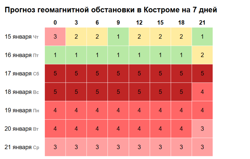 Магнитный ураган серьезно подпортит жизнь костромичам
