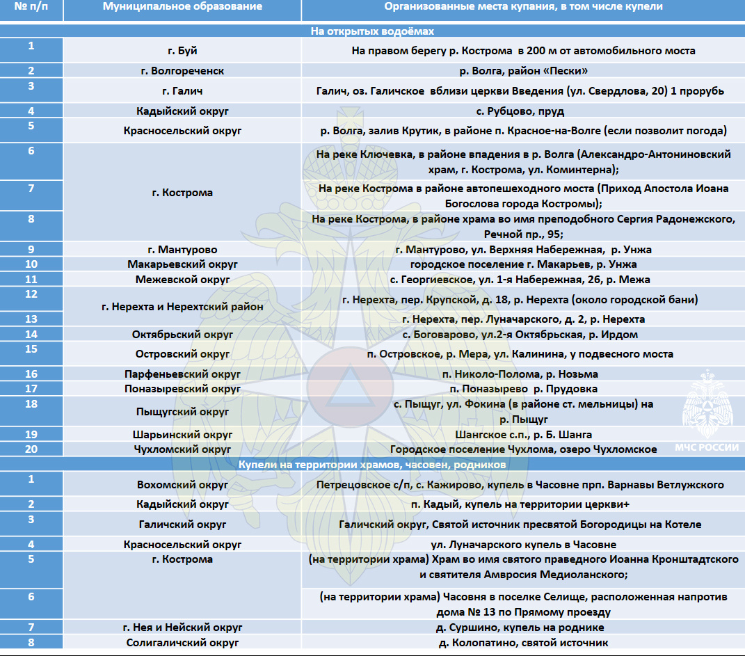 Костромичам рассказали, где обустроят купели на Крещение