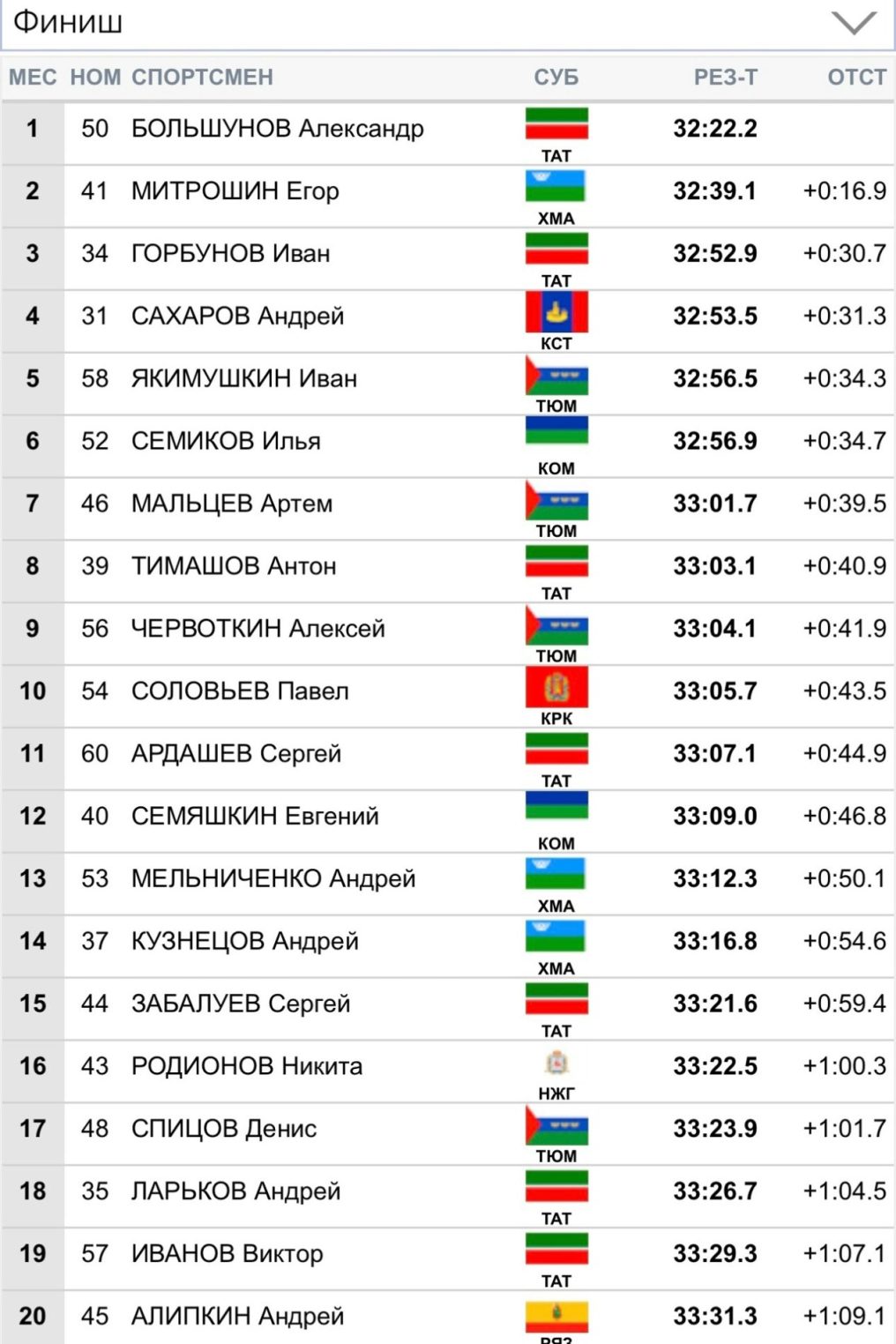 Костромской лыжник Андрей Сахаров стал четвертым на Кубке России