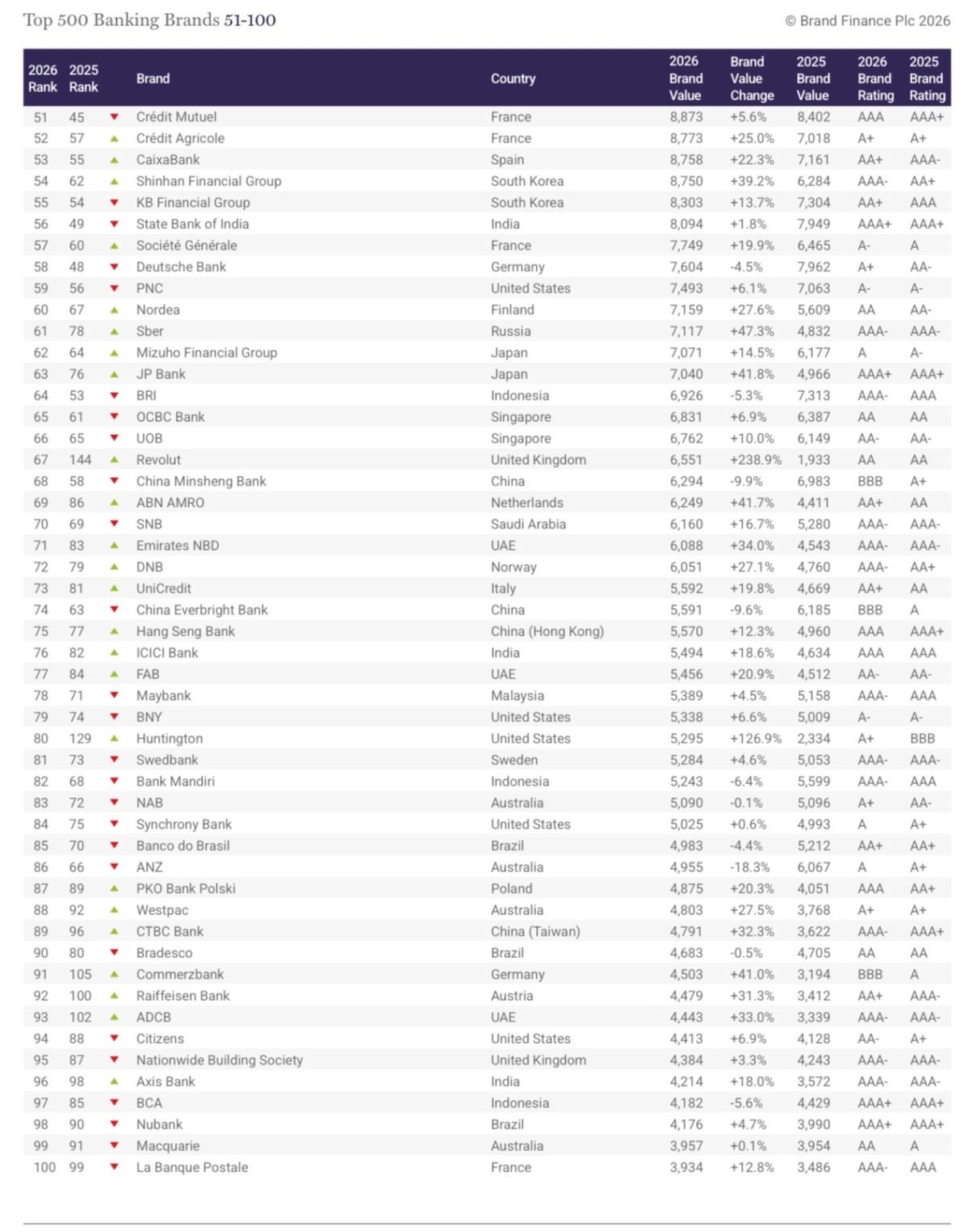 Сбер— самый дорогой банковский бренд Восточной Европы