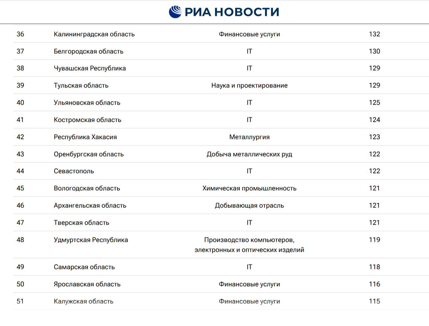 Костромские айтишники подняли регион в середину рейтинга зарплат по стране
