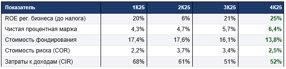 Совкомбанк заработал за 2025 год 53 млрд руб. чистой прибыли по МСФО
