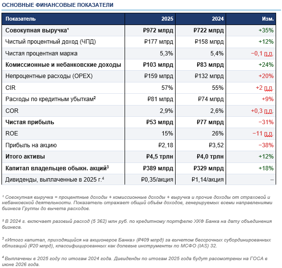Совкомбанк заработал за 2025 год 53 млрд руб. чистой прибыли по МСФО