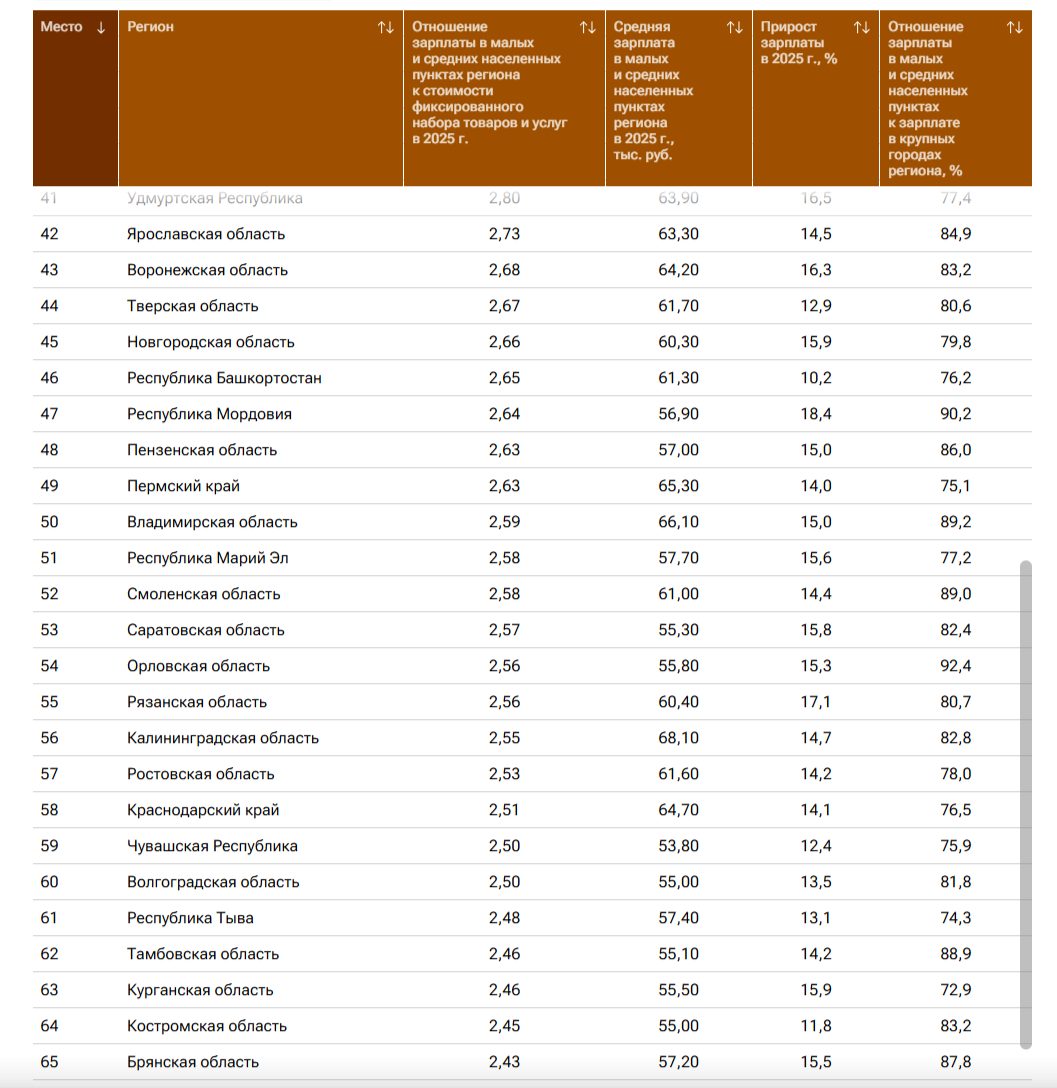 Костромские деревни обогнали Ивановскую область по зарплатам