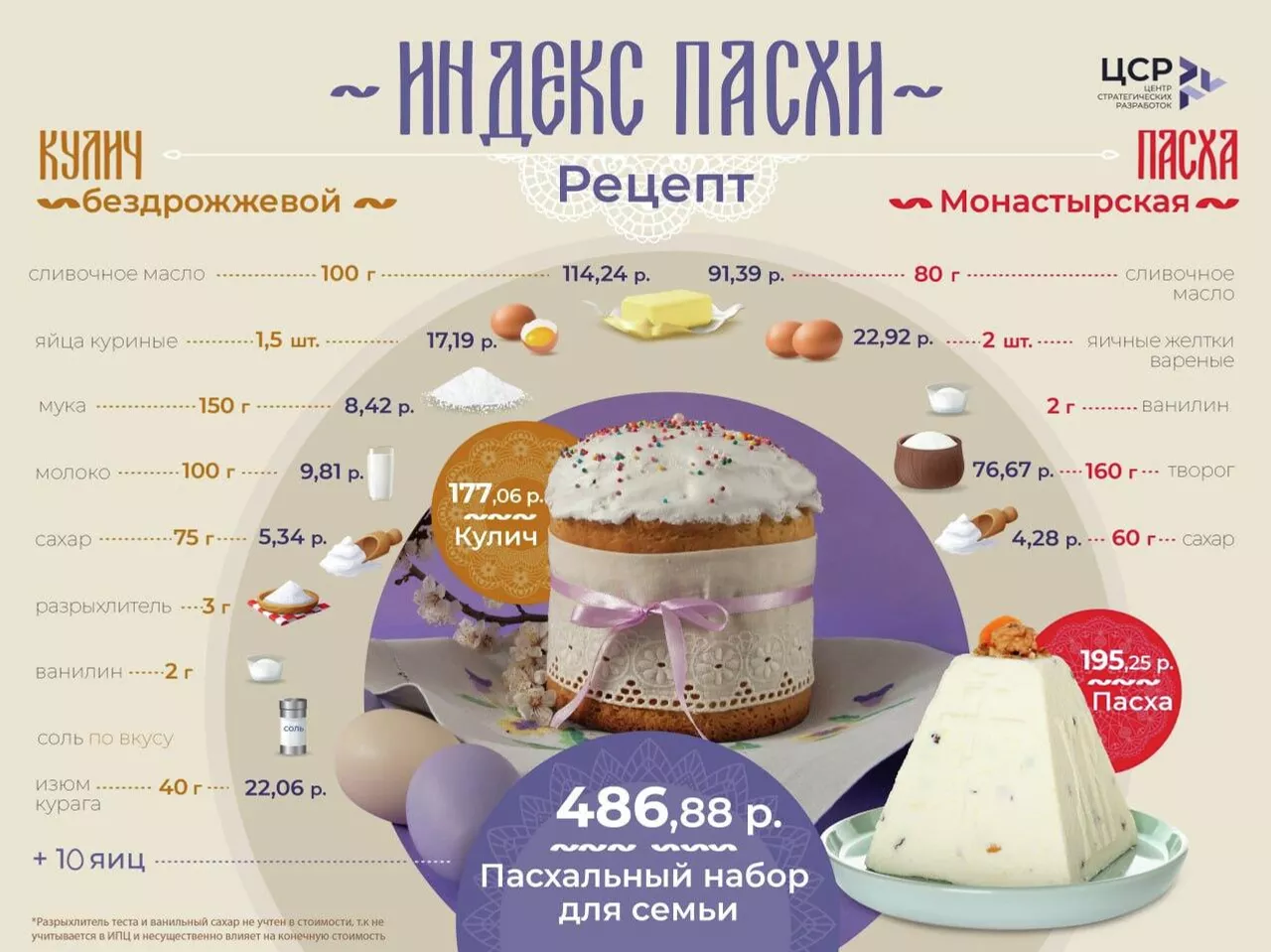 Пасхальная продуктовая корзина подешевела для костромичей