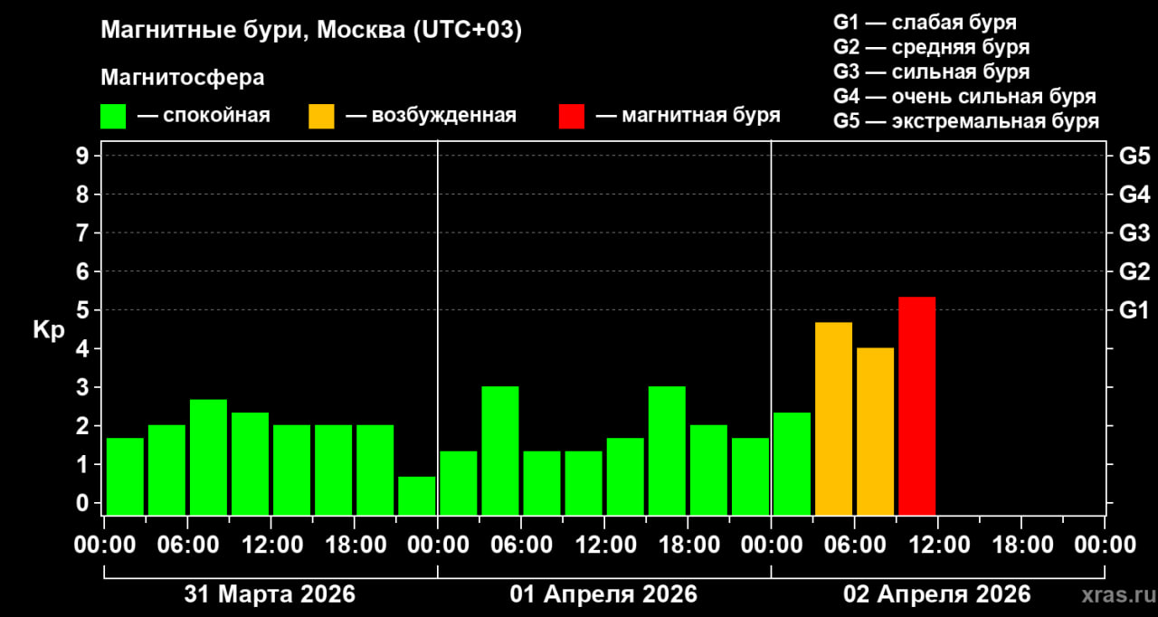 Магнитный ураган бушует над Костромой