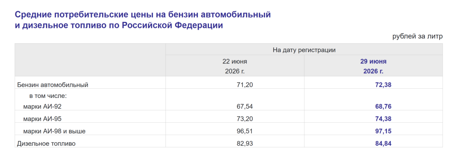 Стало известно на сколько в Костромской области подорожал бензин