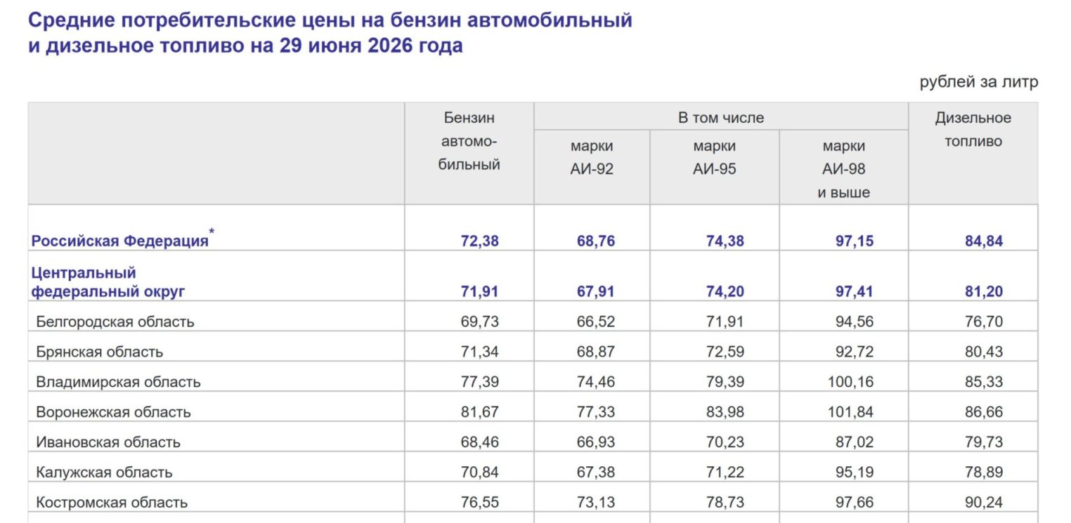 Стало известно на сколько в Костромской области подорожал бензин