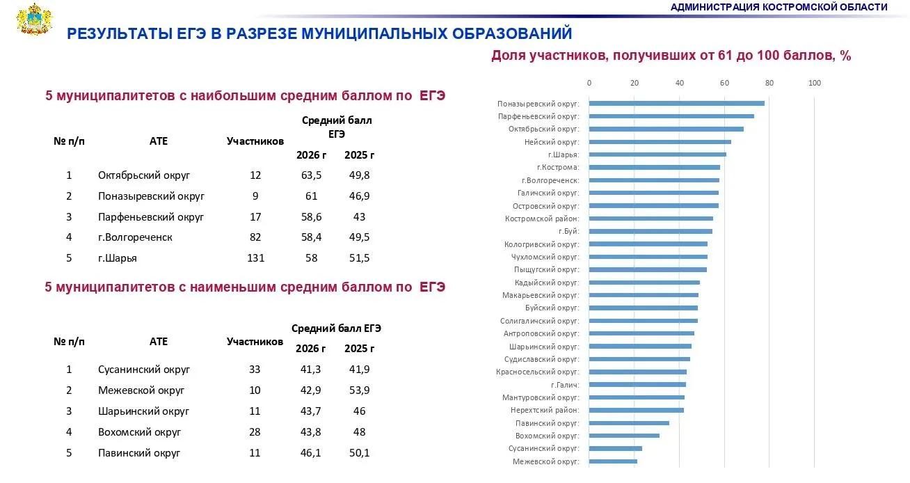 Костромские школьники сдали ЕГЭ лучше прошлогоднего, но не все районы справились